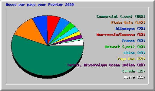 Acces par pays pour Fevrier 2020